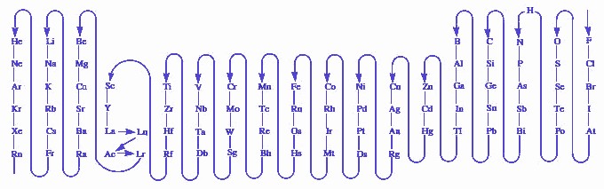 Ordre d'electronegativitats per a la formulaci